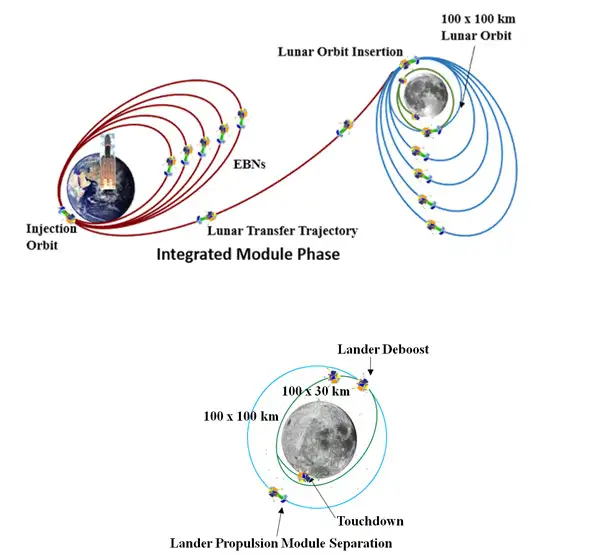 Chandrayaan 3 mission in bengali